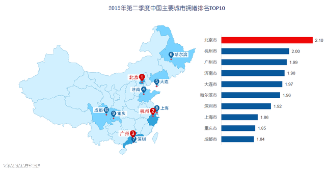 国内十大拥堵城市出炉 北京居首深圳(www.szxxg.com)首次入前十