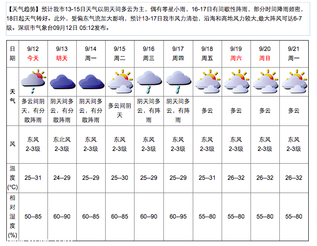 深圳(www.szxxg.com)天气（9.12）：多云有阵雨 25-31℃