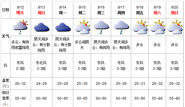 深圳(www.szxxg.com)周末多云有雨 未来一周天气舒适