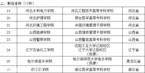 中东部高校调整:18所学院更名大学 新设17所本科