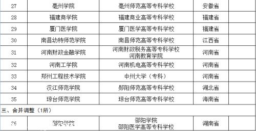 中东部高校调整:18所学院更名大学 新设17所本科