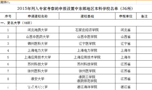 中东部高校调整:18所学院更名大学 新设17所本科