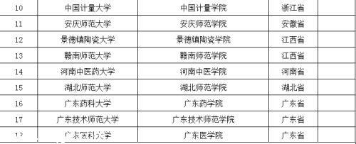 中东部高校调整:18所学院更名大学 新设17所本科