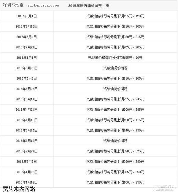 国内油价调整今日启动 或小幅上调