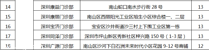 深圳(www.szxxg.com)78家医疗机构因不良执业行为被通报批评（附名单）