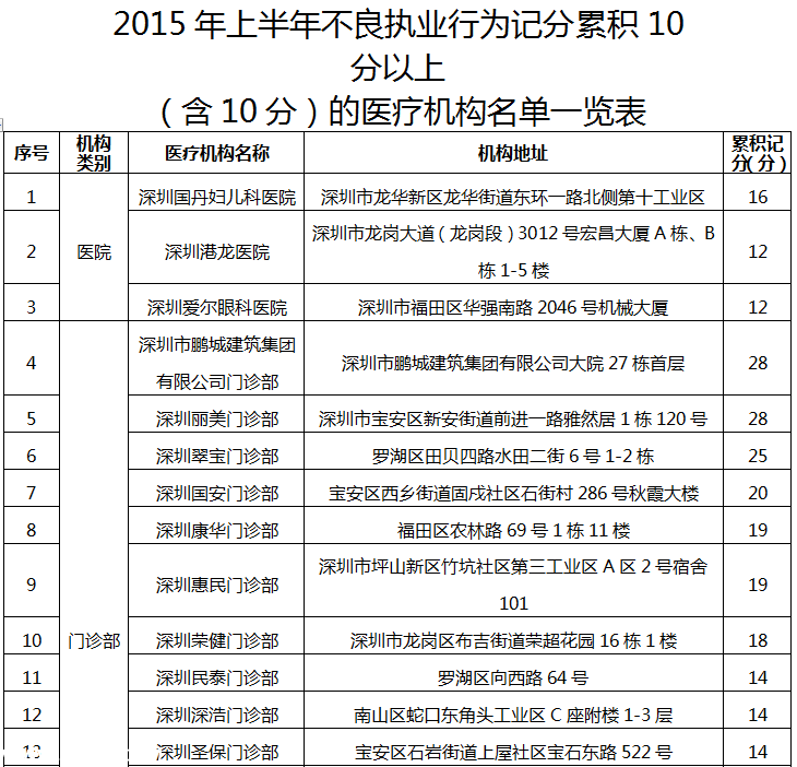 深圳(www.szxxg.com)78家医疗机构因不良执业行为被通报批评（附名单）