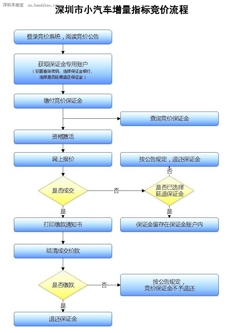 第8期深圳(www.szxxg.com)车牌竞价25日举行 个人竞价最高108400元