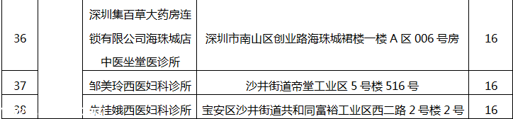 深圳(www.szxxg.com)78家医疗机构因不良执业行为被通报批评（附名单）