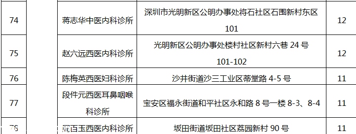 深圳(www.szxxg.com)78家医疗机构因不良执业行为被通报批评（附名单）