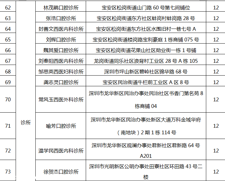 深圳(www.szxxg.com)78家医疗机构因不良执业行为被通报批评（附名单）