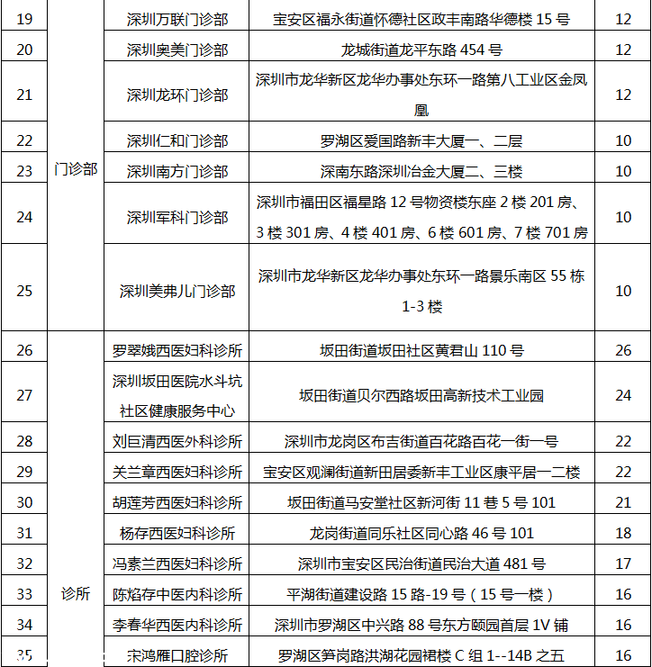 深圳(www.szxxg.com)78家医疗机构因不良执业行为被通报批评（附名单）