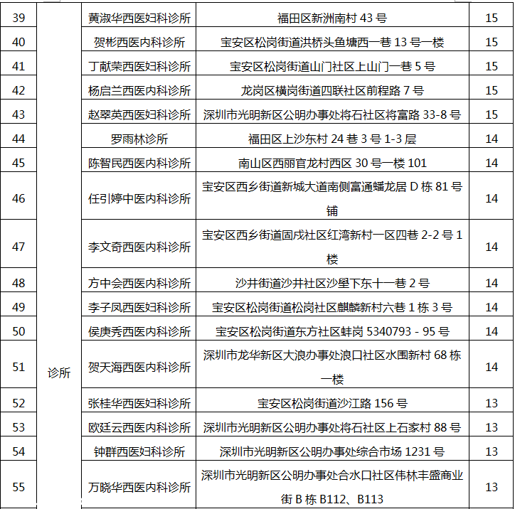 深圳(www.szxxg.com)78家医疗机构因不良执业行为被通报批评（附名单）