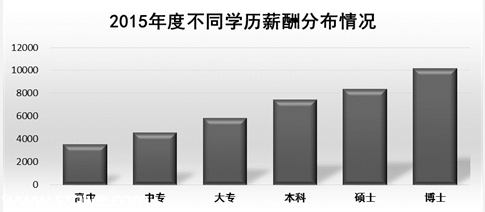 深圳(www.szxxg.com)平均月薪7631元连续3年居榜首 远超广州