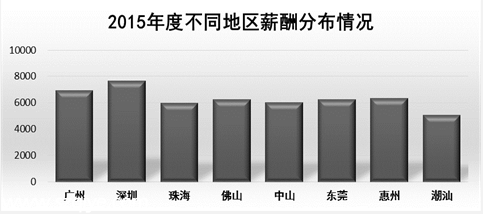 <a href=http://www.szxxg.com/shenzhen/ target=_blank class=infotextkey>深圳</a>(www.szxxg.com)平均月薪7631元连续3年居榜首 远超广州