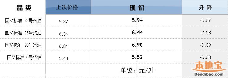 深圳(www.szxxg.com)油价调整最新消息:92号汽油每升涨了7分钱