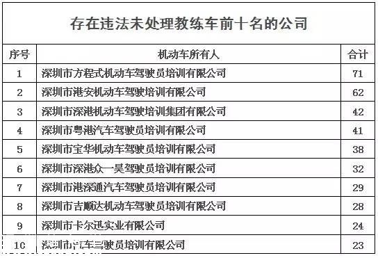 深圳(www.szxxg.com)交警利用大数据查获3辆套牌教练车