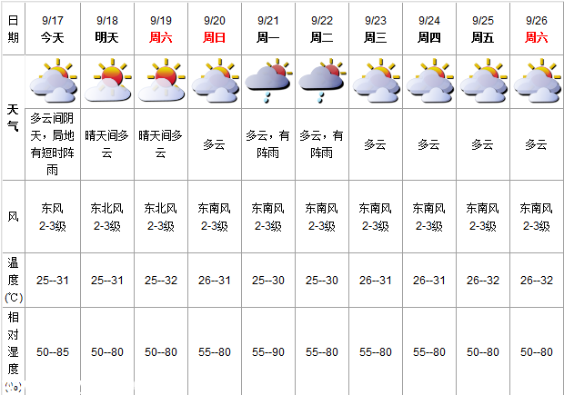 深圳(www.szxxg.com)天气（9.17）：多云间阴天 25-31℃