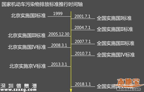 2015年底珠三角全面实施国Ⅴ排放标准 