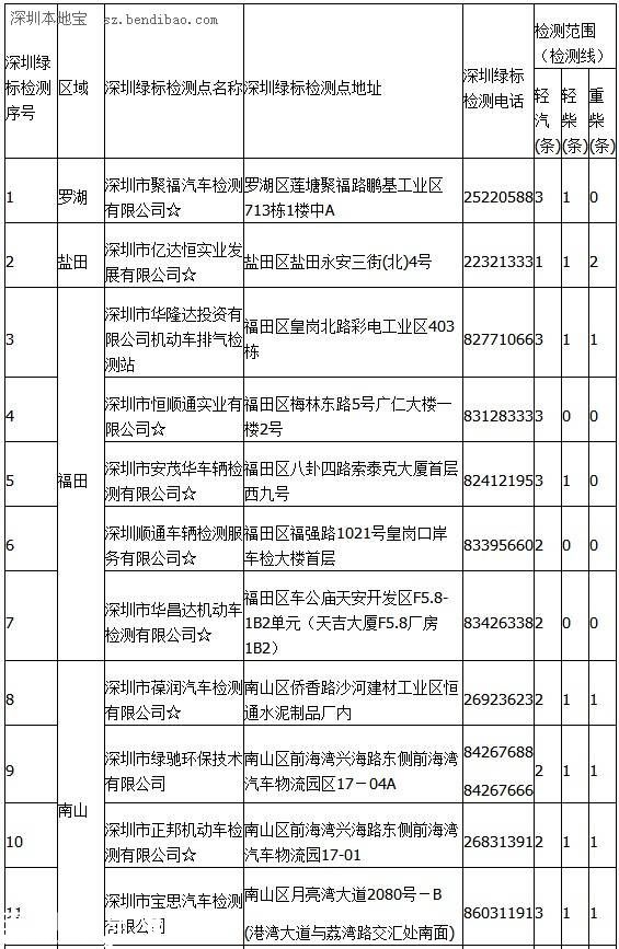 点击查看车辆年检地点（表1）