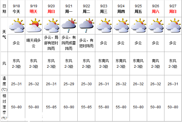 深圳(www.szxxg.com)天气（9.18）：多云 气温25-31℃