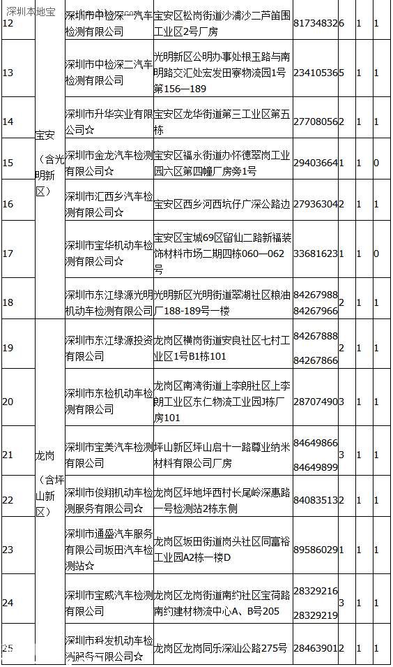 点击查看车辆年检地点（表2）