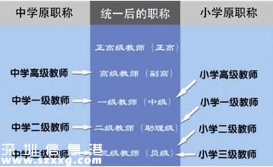 深圳(www.szxxg.com)中小学教师职称制度改革本月启动 教师职称评聘全由学校做主