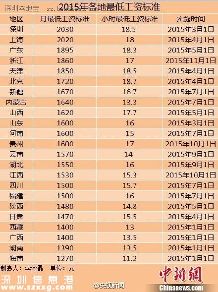 23地区上调最低工资标准 最高为2030元