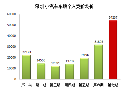 第8期深圳(www.szxxg.com)车牌竞价今日举行 暂不推新的限价政策