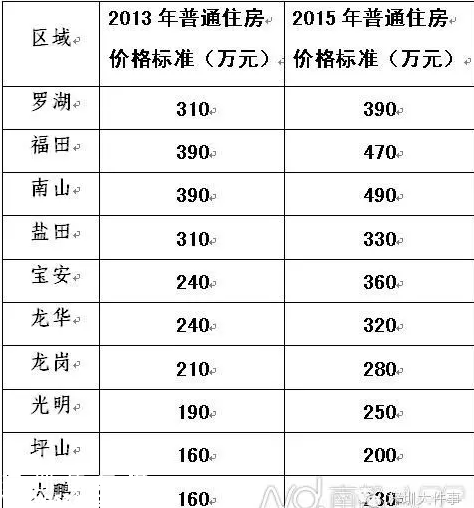 深圳(www.szxxg.com)上调普通住宅标准 下月出手<a href=http://www.szxxg.com/maifang/ target=_blank class=infotextkey>买房</a>能少交好几万税费