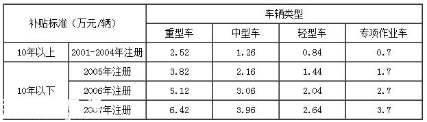 深圳(www.szxxg.com)黄标车提前淘汰补贴方案出台 即日起