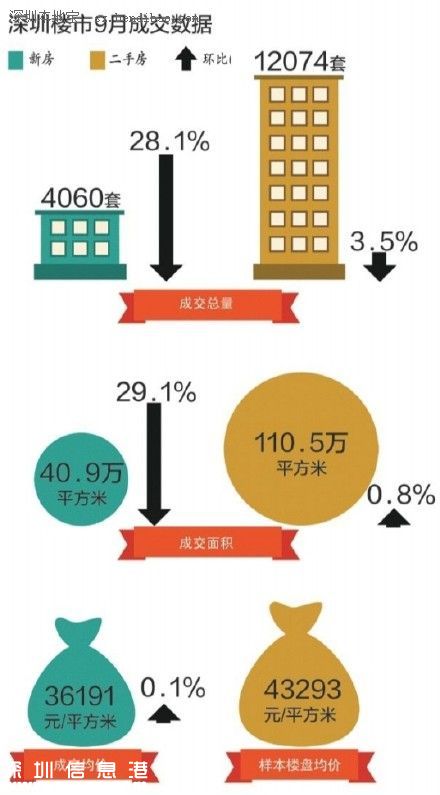 9月<a href=http://www.szxxg.com/shenzhen/ target=_blank class=infotextkey>深圳</a>(www.szxxg.com)楼市成交量下降 涨幅大幅收窄