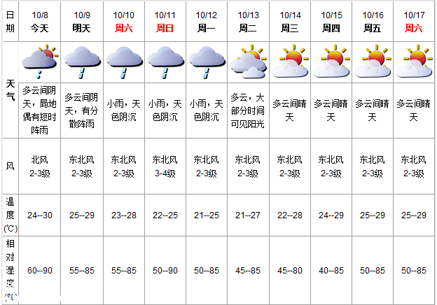 深圳(www.szxxg.com)天气（10.8）：多云有阵雨 24-30℃