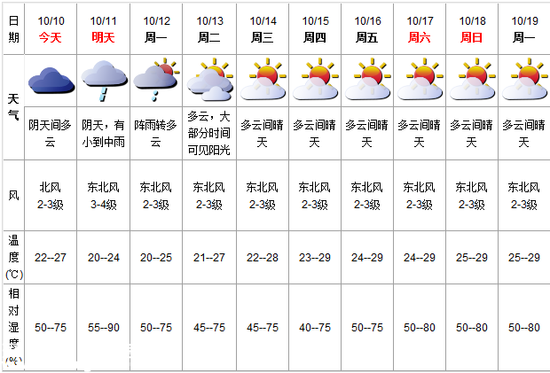 深圳(www.szxxg.com)天气（10.10）：阴天间多云 22-27℃