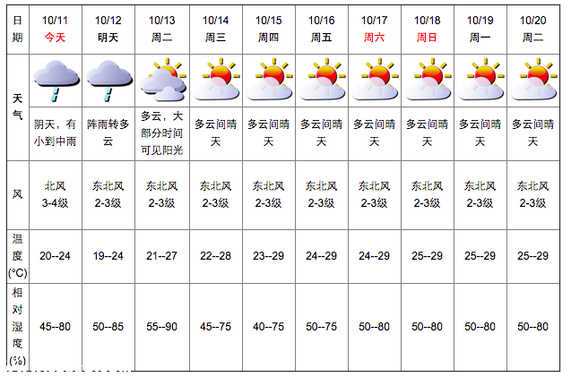 深圳(www.szxxg.com)天气（10.11）：阴天有小雨 20-24℃