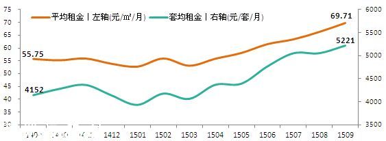 深圳(www.szxxg.com)房租5221元/套 接下来还要涨