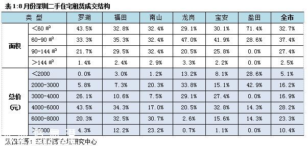 深圳(www.szxxg.com)房租5221元/套 接下来还要涨