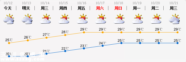 深圳(www.szxxg.com)昨最低气温16.1℃ 明起气温回升