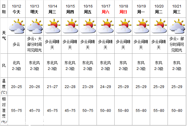 深圳(www.szxxg.com)天气(10.12)：多云 气温20-25℃