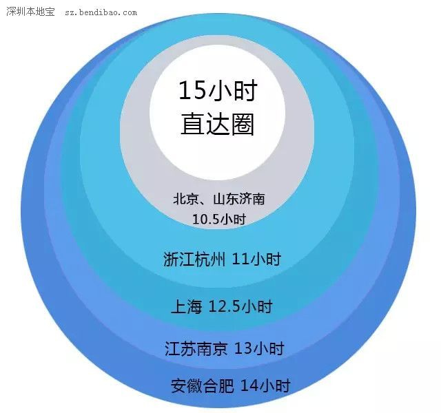 京九高铁走向确定 深圳(www.szxxg.com)到北京只需7小时