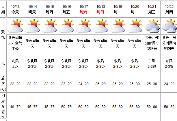 深圳(www.szxxg.com)天气（10.13）：多云间晴天 22-28℃