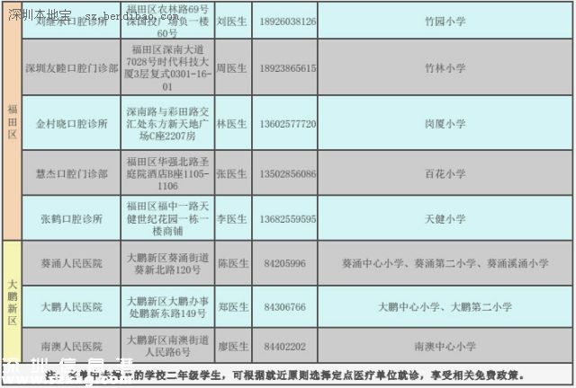 深圳(www.szxxg.com)二年级学生娃可免费做窝沟封闭 可预防龋齿哦