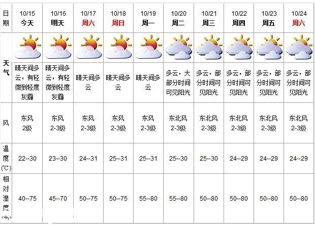 深圳(www.szxxg.com)天气（10.15）：晴天间多云 22-30℃