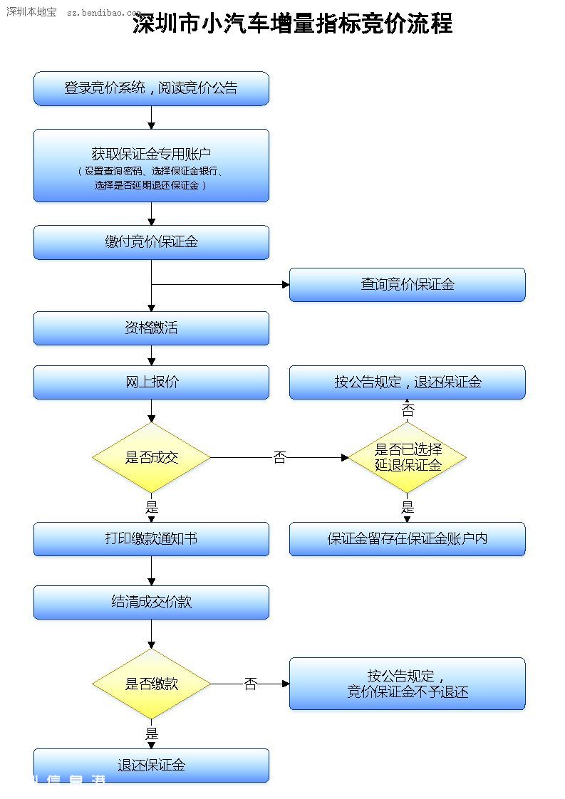 第9期深圳(www.szxxg.com)小汽车竞价26日举行 个人出价101300元封顶