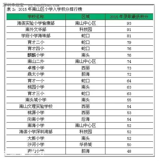 2015年深圳(www.szxxg.com)各区小学入学积分排行榜