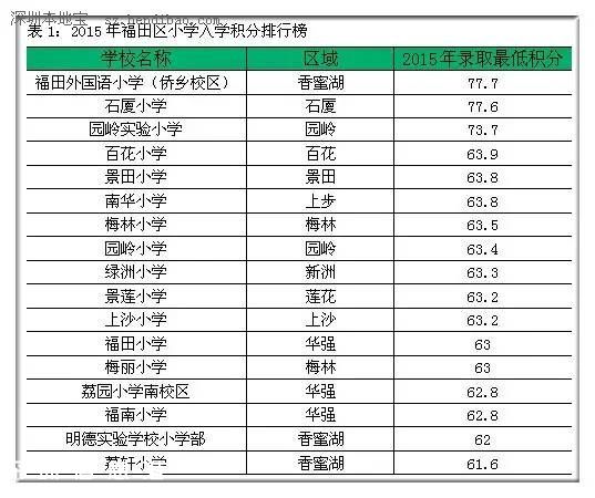 2015年<a href=http://www.szxxg.com/shenzhen/ target=_blank class=infotextkey>深圳</a>(www.szxxg.com)各区小学入学积分排行榜