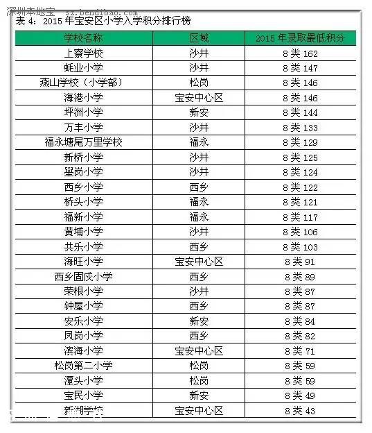 2015年深圳(www.szxxg.com)各区小学入学积分排行榜