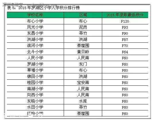 2015年深圳(www.szxxg.com)各区小学入学积分排行榜