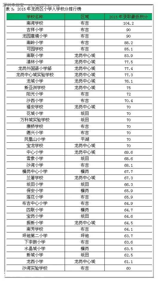 2015年深圳(www.szxxg.com)各区小学入学积分排行榜