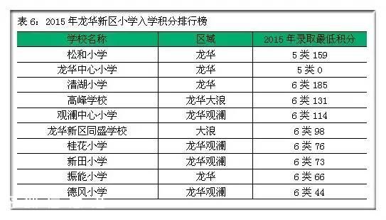 2015年深圳(www.szxxg.com)各区小学入学积分排行榜