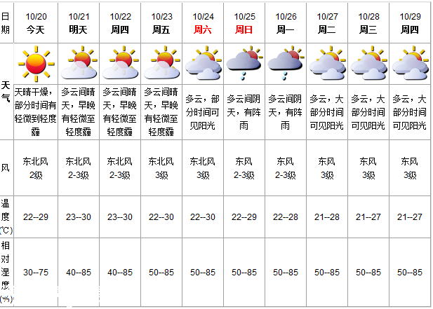 深圳(www.szxxg.com)天气（10.20）：天晴干燥 22-29℃